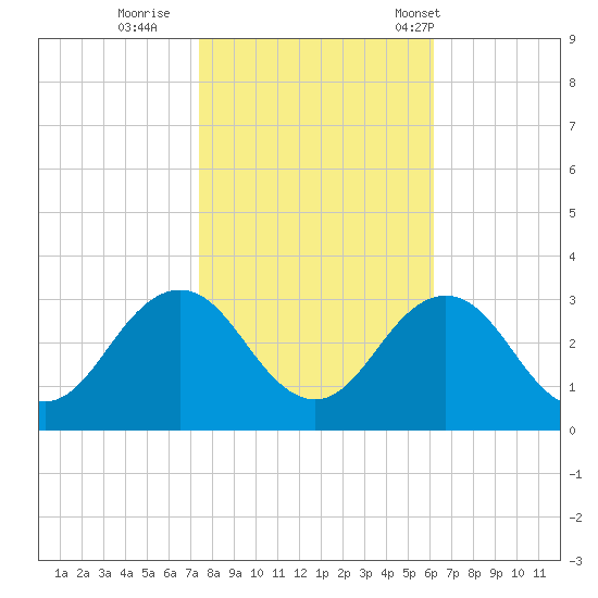 Fishermans Island tide chart for Monday, October 28, 2024