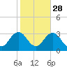 Fishermans Island tide chart for Monday, October 28, 2024