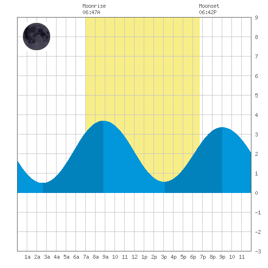 Fishermans Island tide chart for Wednesday, October 2, 2024