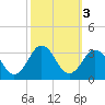 Fishermans Island tide chart for Thursday, October 3, 2024
