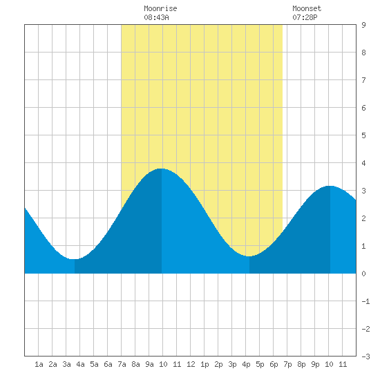 Fishermans Island tide chart for Friday, October 4, 2024