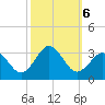 Fishermans Island tide chart for Sunday, October 6, 2024