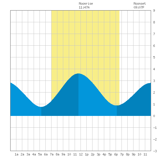 Fishermans Island tide chart for Monday, October 7, 2024