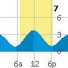Fishermans Island tide chart for Monday, October 7, 2024