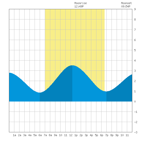 Fishermans Island tide chart for Tuesday, October 8, 2024