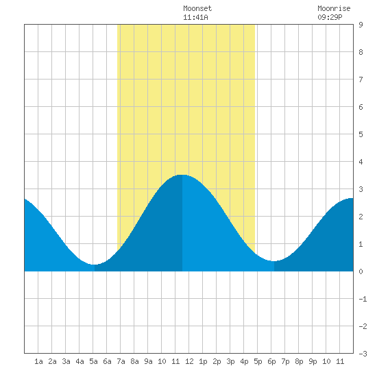 Fishermans Island tide chart for Wednesday, November 20, 2024
