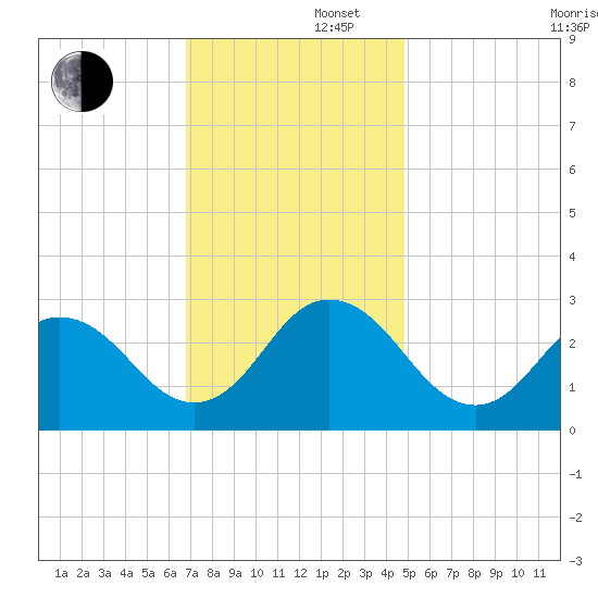 Fishermans Island tide chart for Friday, November 22, 2024