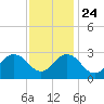 Fishermans Island tide chart for Sunday, November 24, 2024
