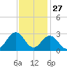 Fishermans Island tide chart for Wednesday, November 27, 2024