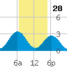 Fishermans Island tide chart for Thursday, November 28, 2024