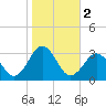Fishermans Island tide chart for Saturday, November 2, 2024