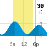 Fishermans Island tide chart for Saturday, November 30, 2024