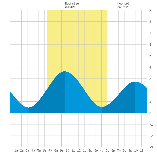 Fishermans Island tide chart for Monday, November 4, 2024