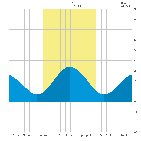 Fishermans Island tide chart for Thursday, November 7, 2024
