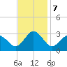 Fishermans Island tide chart for Thursday, November 7, 2024