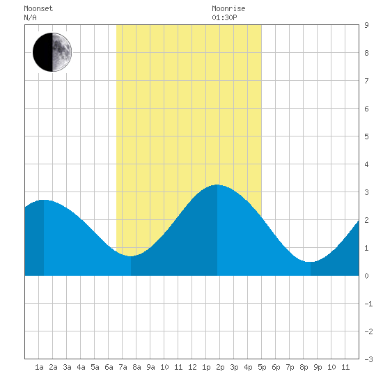 Fishermans Island tide chart for Saturday, November 9, 2024