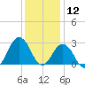 Fishermans Island tide chart for Thursday, December 12, 2024