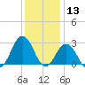 Fishermans Island tide chart for Friday, December 13, 2024
