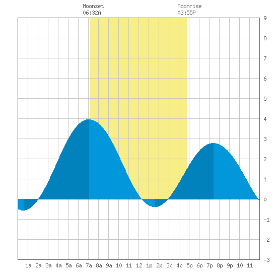 Fishermans Island tide chart for Saturday, December 14, 2024
