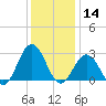 Fishermans Island tide chart for Saturday, December 14, 2024