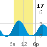 Fishermans Island tide chart for Tuesday, December 17, 2024