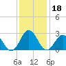 Fishermans Island tide chart for Wednesday, December 18, 2024