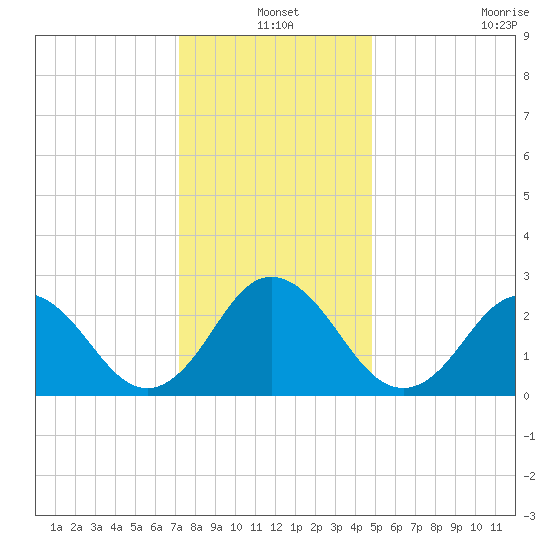 Fishermans Island tide chart for Friday, December 20, 2024