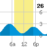 Fishermans Island tide chart for Thursday, December 26, 2024