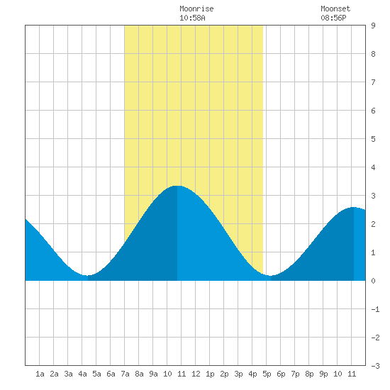 Fishermans Island tide chart for Thursday, December 5, 2024