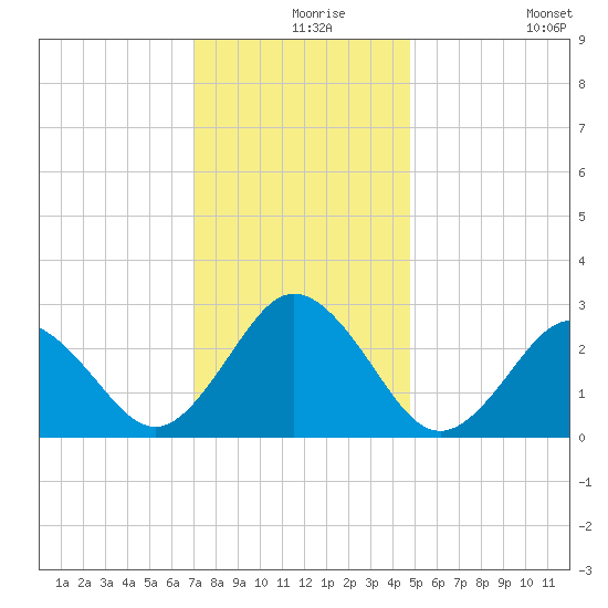 Fishermans Island tide chart for Friday, December 6, 2024