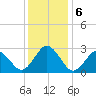 Fishermans Island tide chart for Friday, December 6, 2024