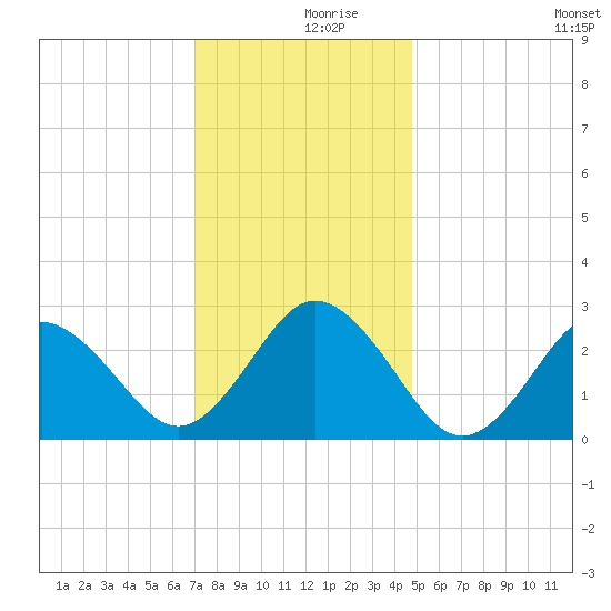 Fishermans Island tide chart for Saturday, December 7, 2024
