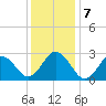 Fishermans Island tide chart for Saturday, December 7, 2024