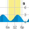 Fishermans Island tide chart for Monday, December 9, 2024