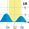 Fishermans Island tide chart for Friday, January 10, 2025