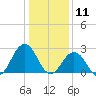 Fishermans Island tide chart for Saturday, January 11, 2025