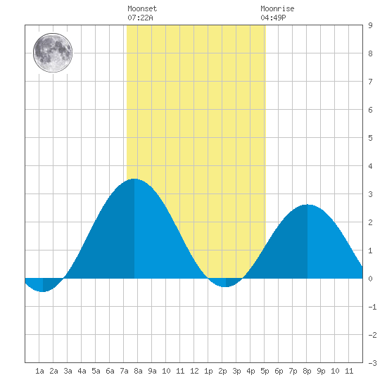 Fishermans Island tide chart for Monday, January 13, 2025