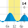 Fishermans Island tide chart for Tuesday, January 14, 2025