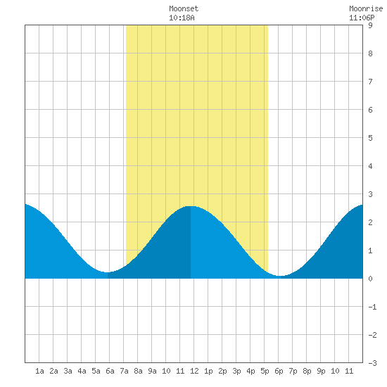 Fishermans Island tide chart for Sunday, January 19, 2025