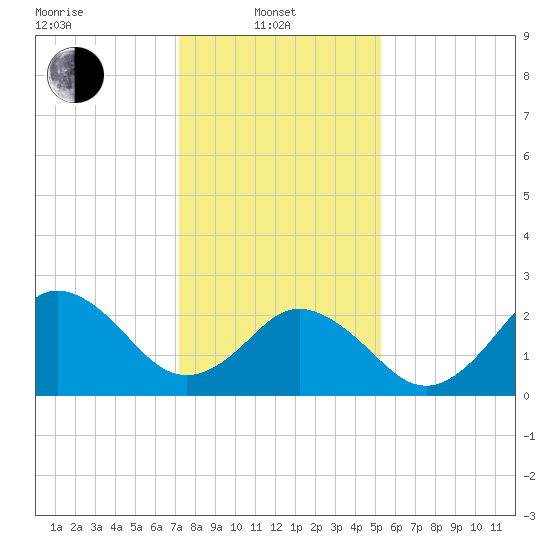 Fishermans Island tide chart for Tuesday, January 21, 2025