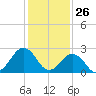 Fishermans Island tide chart for Sunday, January 26, 2025