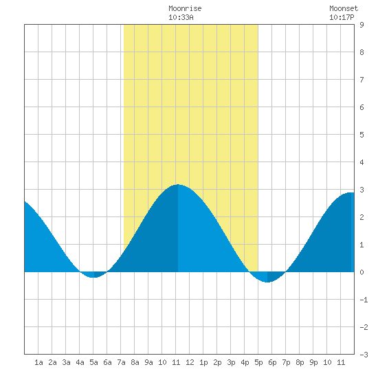 Fishermans Island tide chart for Saturday, January 4, 2025