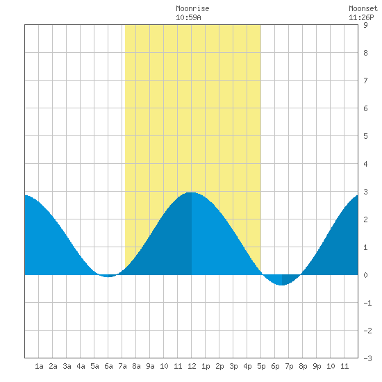 Fishermans Island tide chart for Sunday, January 5, 2025
