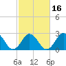 Fishermans Island tide chart for Sunday, February 16, 2025