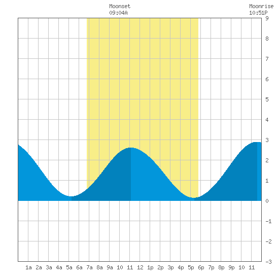 Fishermans Island tide chart for Monday, February 17, 2025
