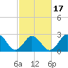 Fishermans Island tide chart for Monday, February 17, 2025