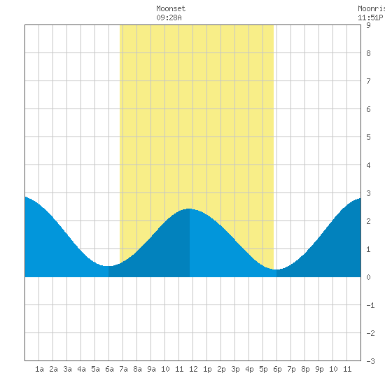 Fishermans Island tide chart for Tuesday, February 18, 2025