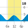 Fishermans Island tide chart for Tuesday, February 18, 2025