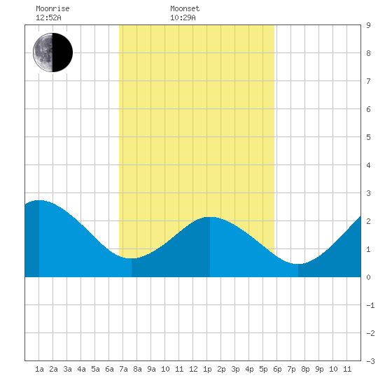 Fishermans Island tide chart for Thursday, February 20, 2025