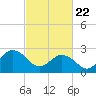Fishermans Island tide chart for Saturday, February 22, 2025